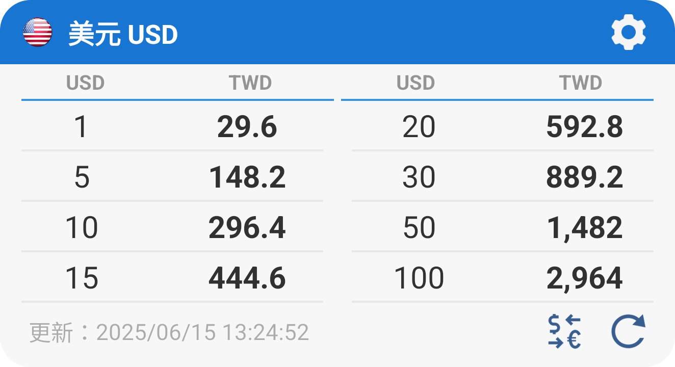 台灣匯率通台幣換算表 Widget