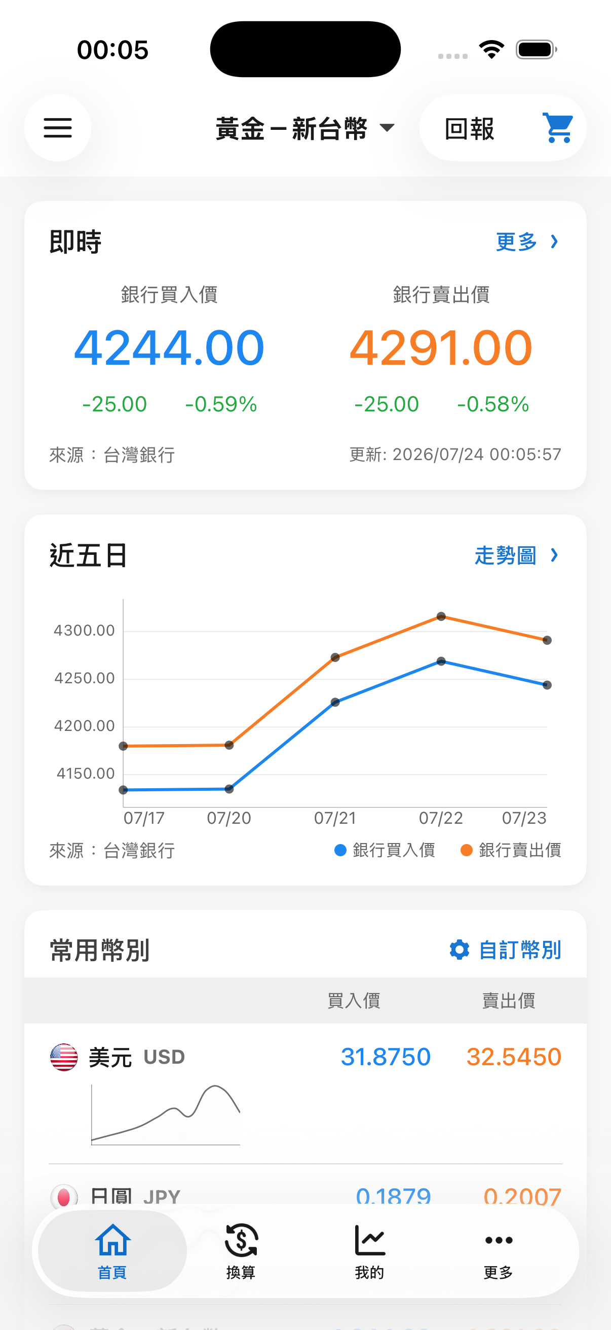 台灣匯率通黃金牌價畫面